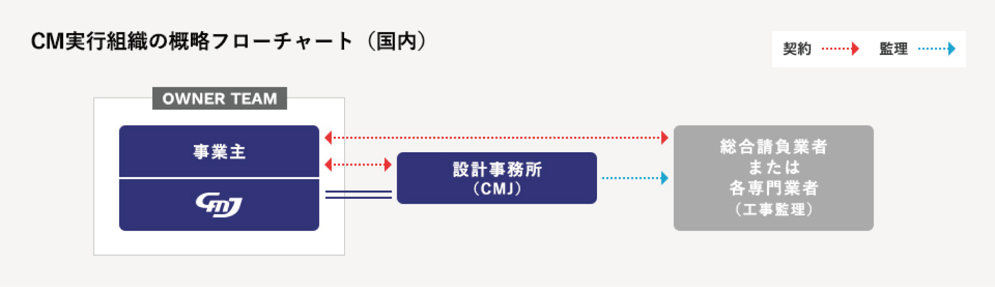 CM実行組織の概略フローチャート（国内）