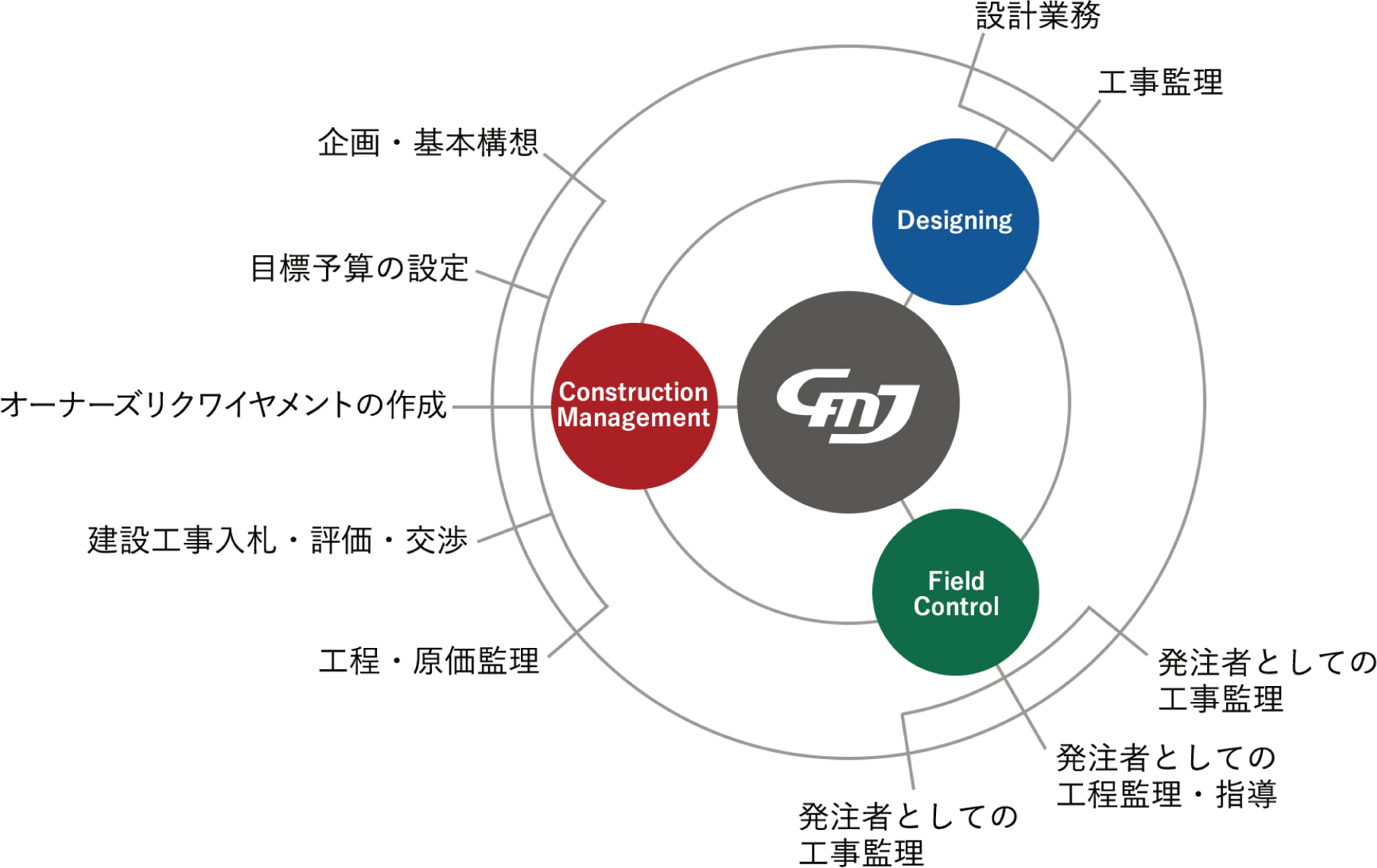 建設プロジェクトを支える3つの支点